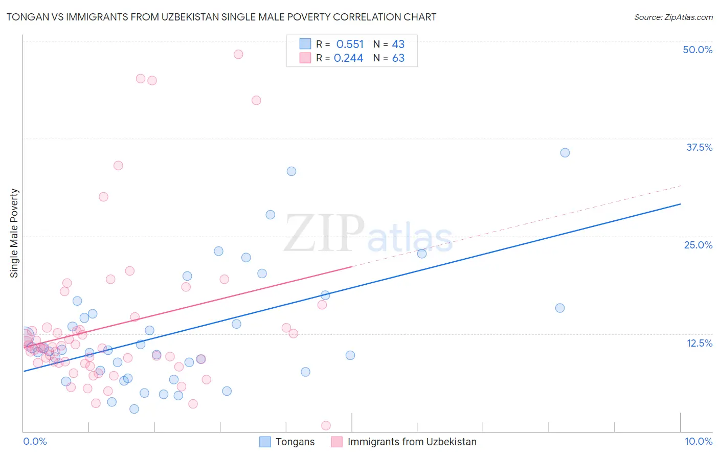 Tongan vs Immigrants from Uzbekistan Single Male Poverty