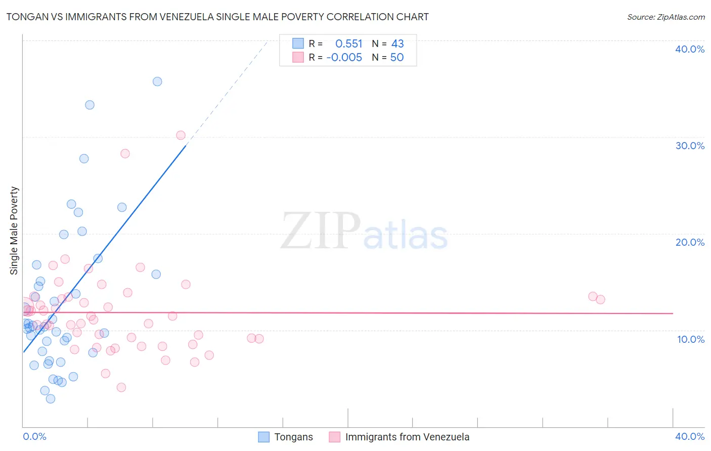 Tongan vs Immigrants from Venezuela Single Male Poverty