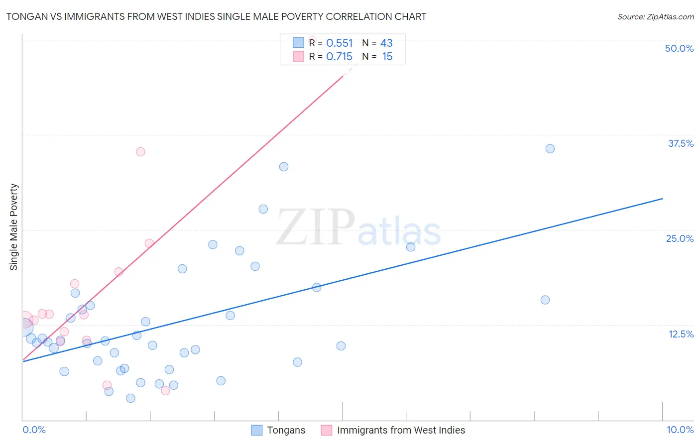 Tongan vs Immigrants from West Indies Single Male Poverty