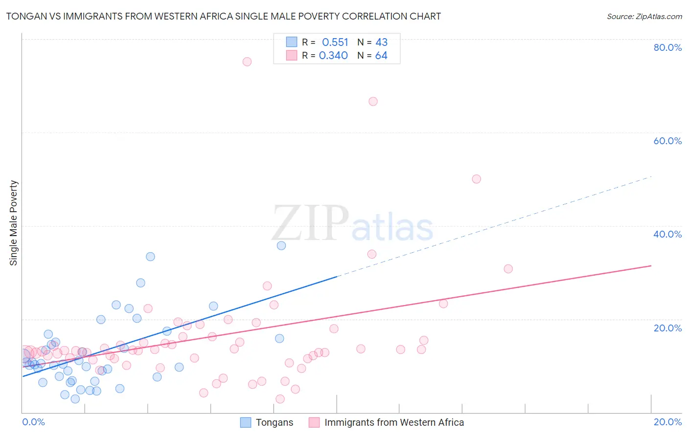 Tongan vs Immigrants from Western Africa Single Male Poverty