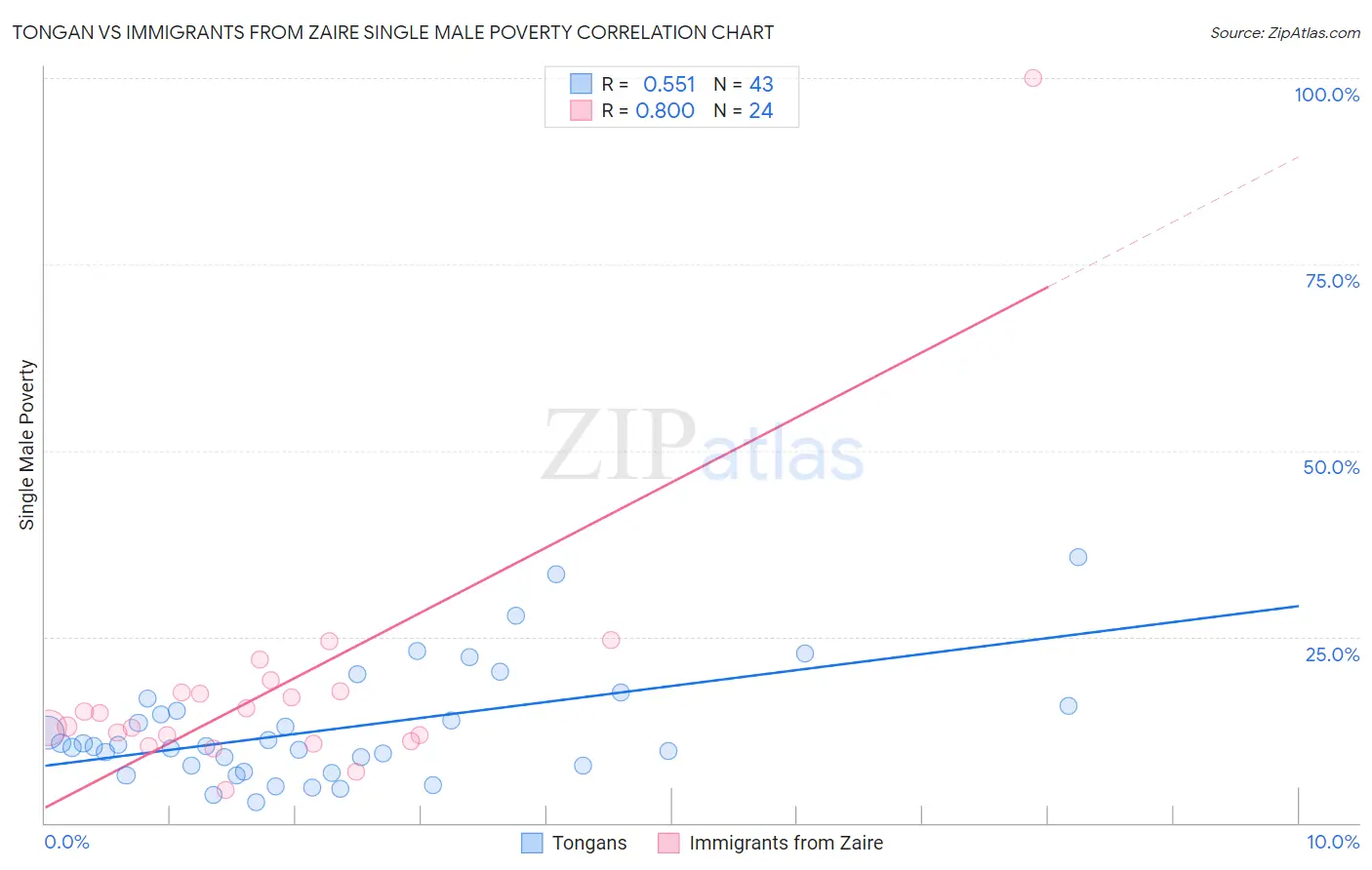 Tongan vs Immigrants from Zaire Single Male Poverty