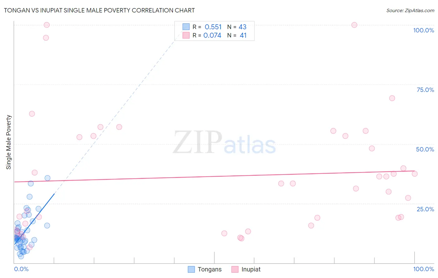 Tongan vs Inupiat Single Male Poverty