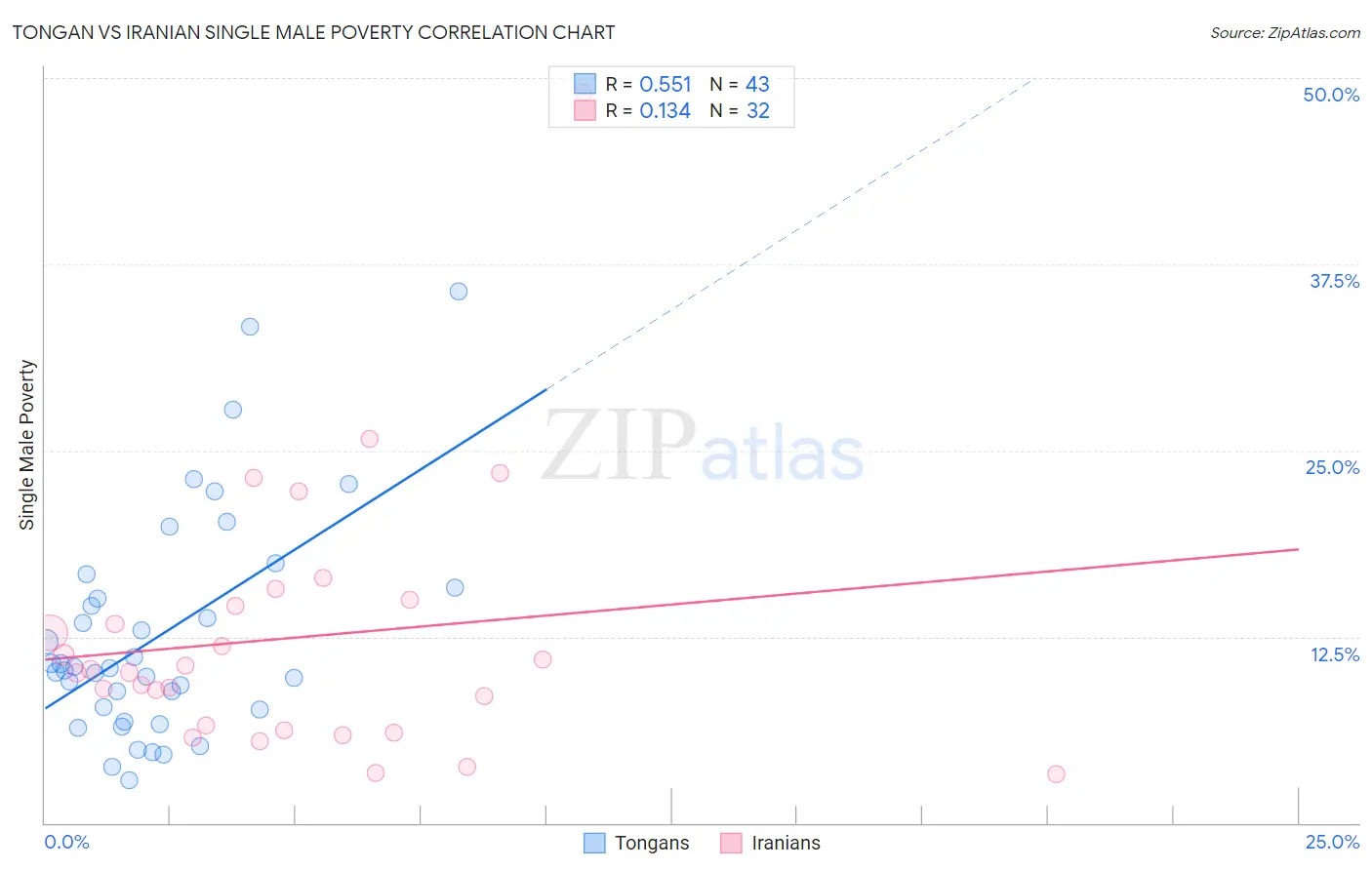 Tongan vs Iranian Single Male Poverty