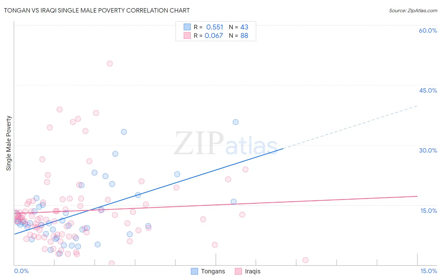 Tongan vs Iraqi Single Male Poverty