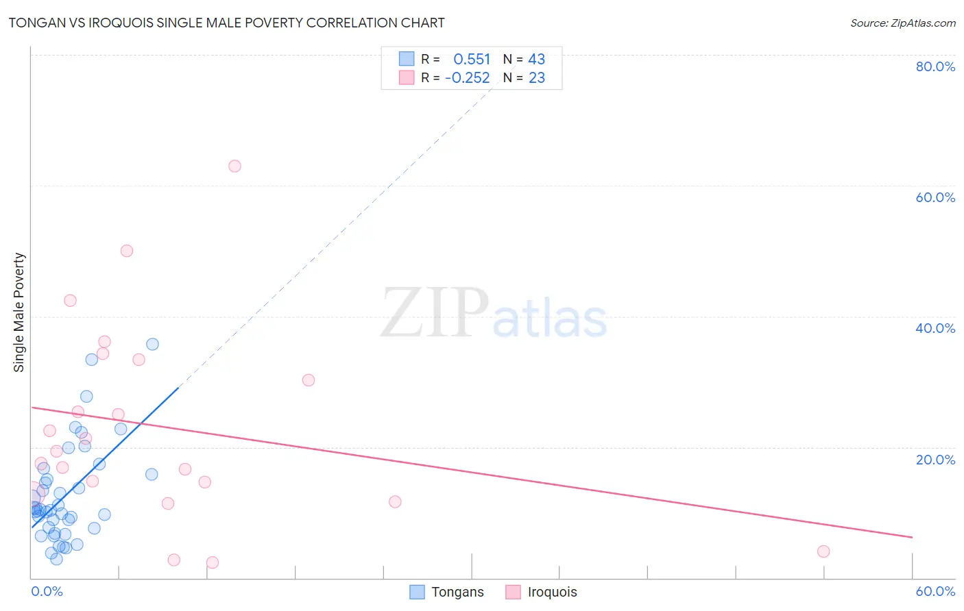 Tongan vs Iroquois Single Male Poverty