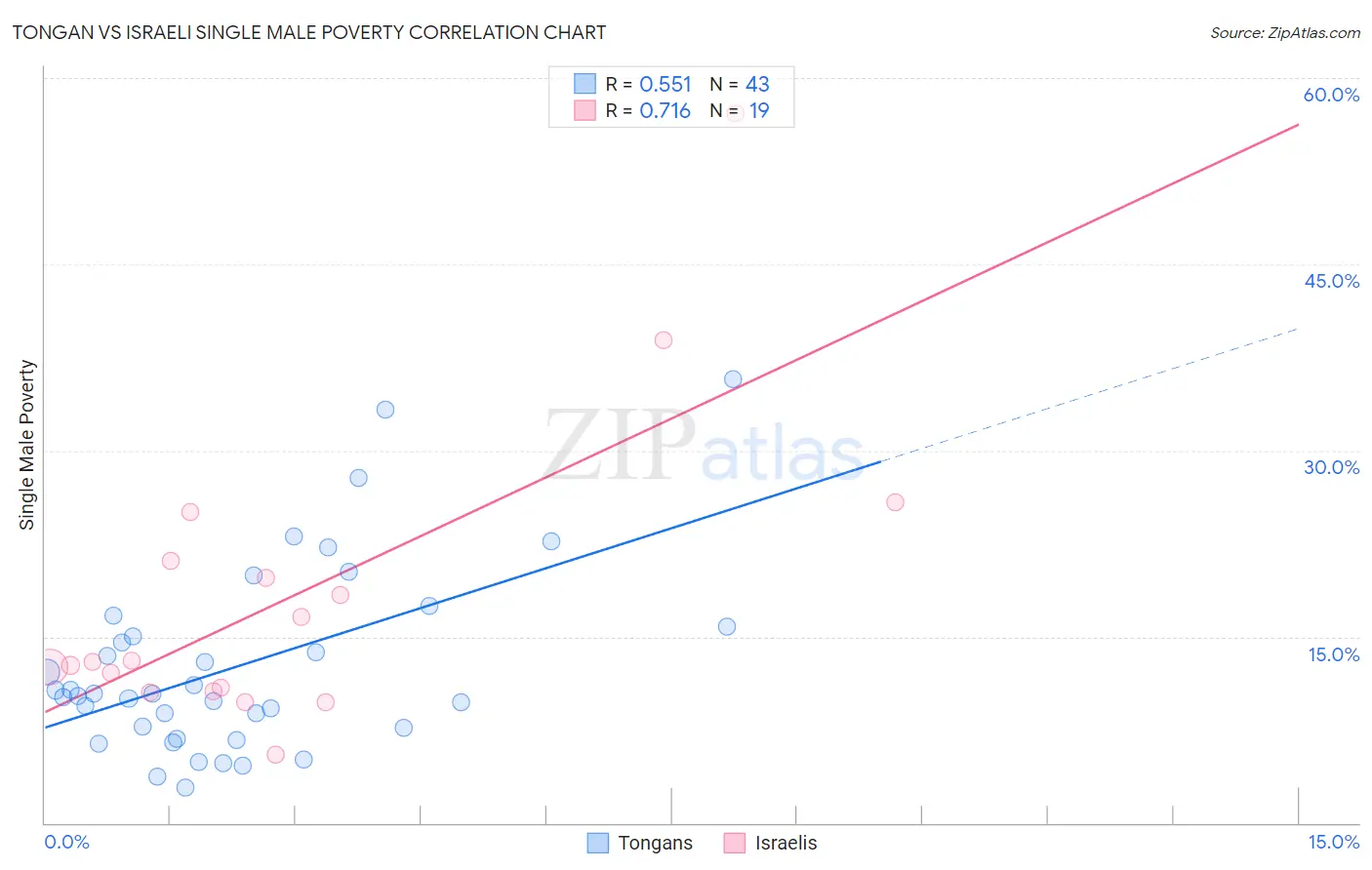 Tongan vs Israeli Single Male Poverty