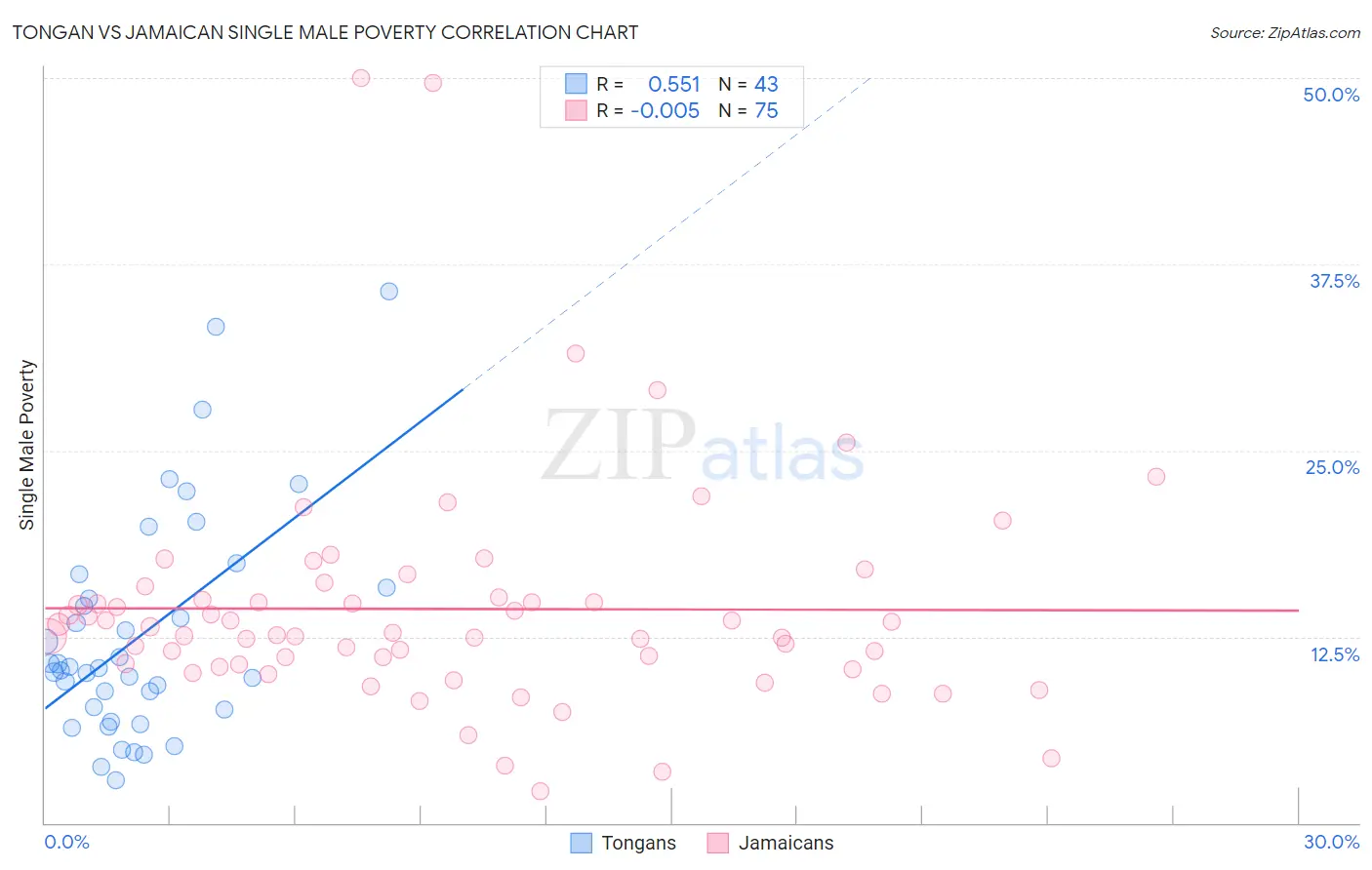 Tongan vs Jamaican Single Male Poverty