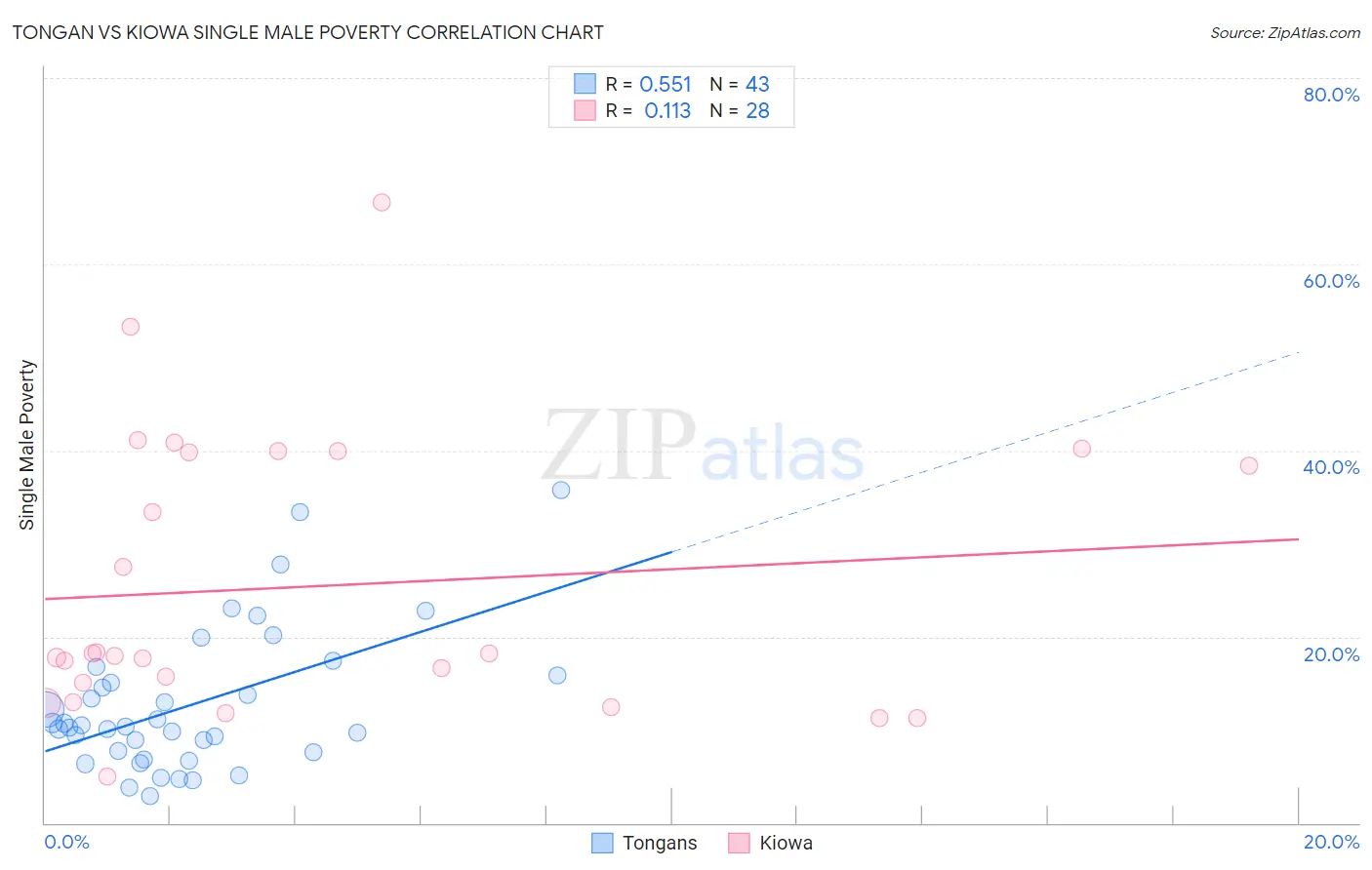 Tongan vs Kiowa Single Male Poverty