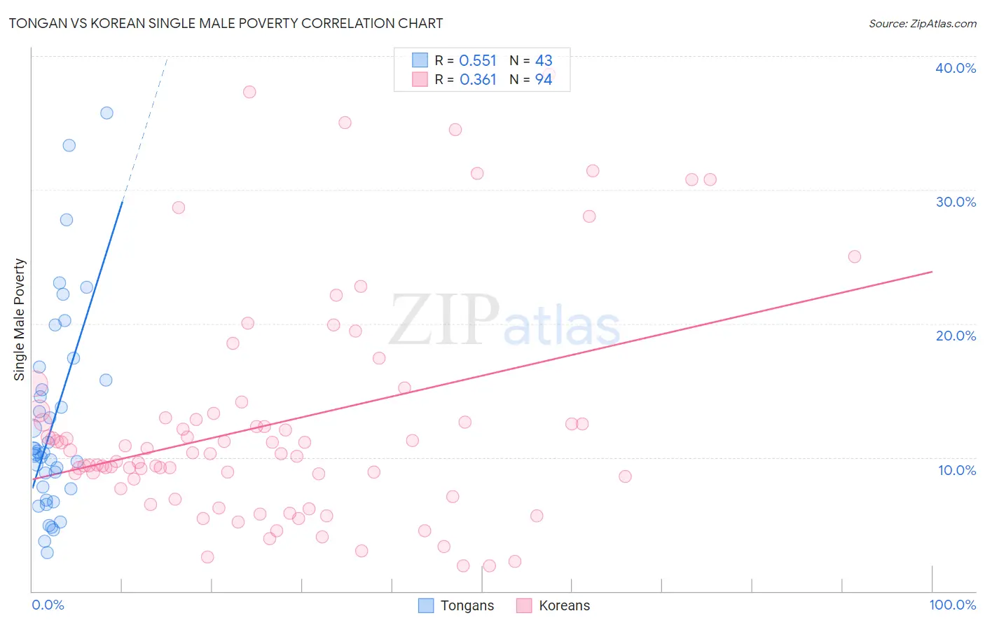 Tongan vs Korean Single Male Poverty