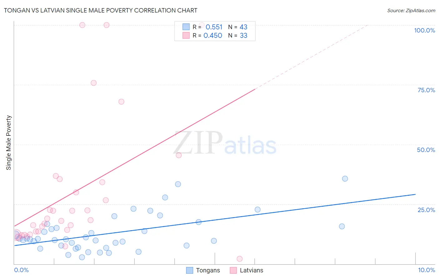 Tongan vs Latvian Single Male Poverty