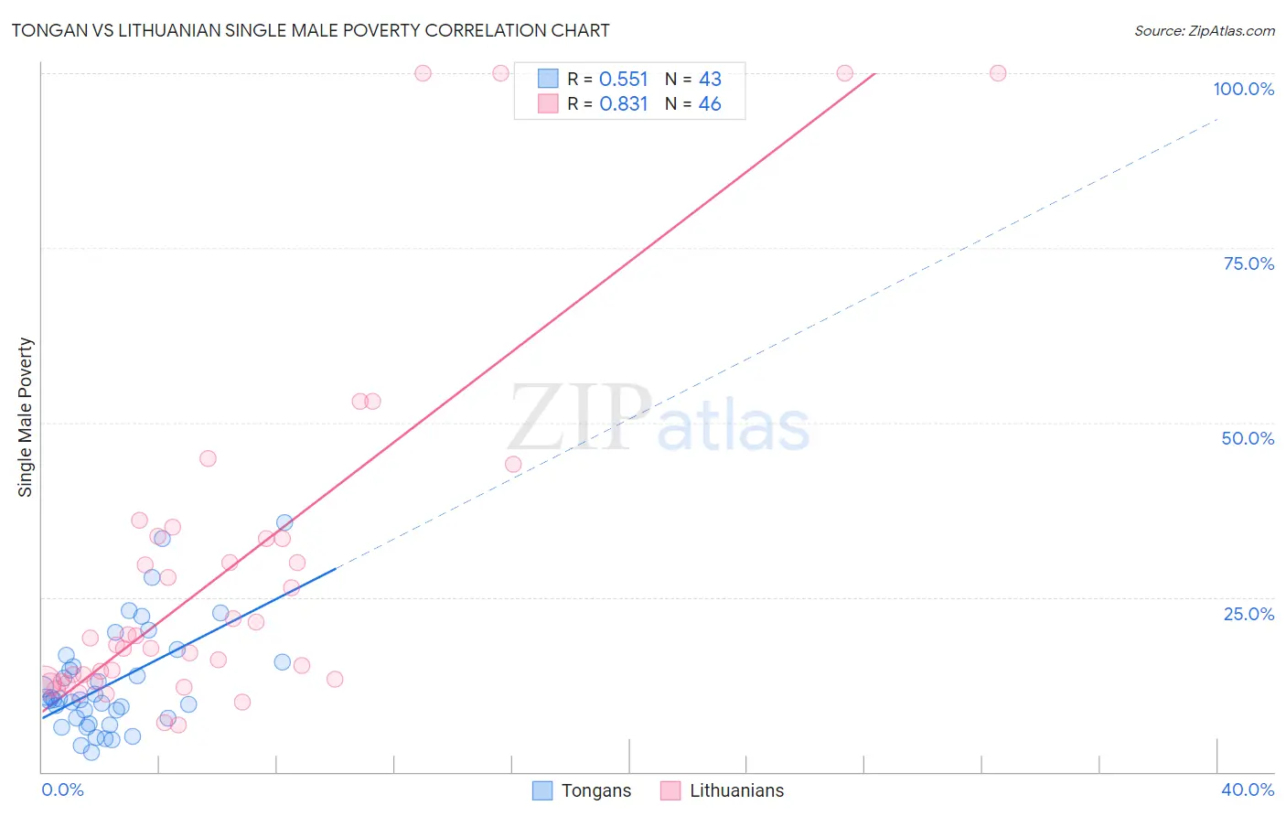 Tongan vs Lithuanian Single Male Poverty