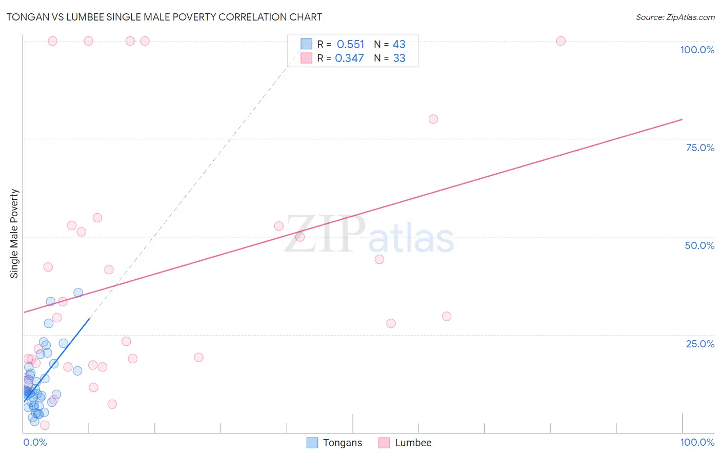 Tongan vs Lumbee Single Male Poverty