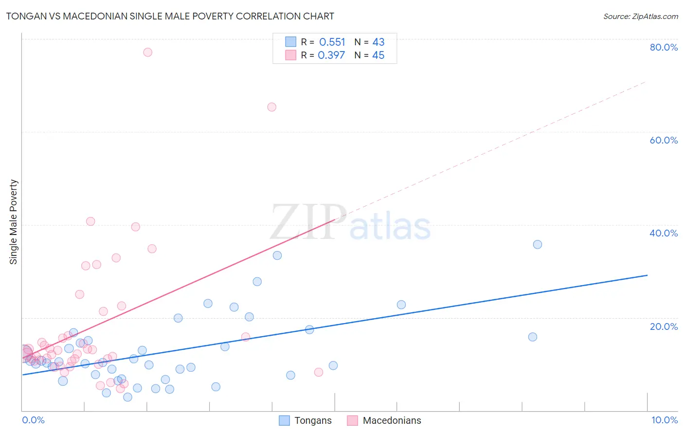 Tongan vs Macedonian Single Male Poverty