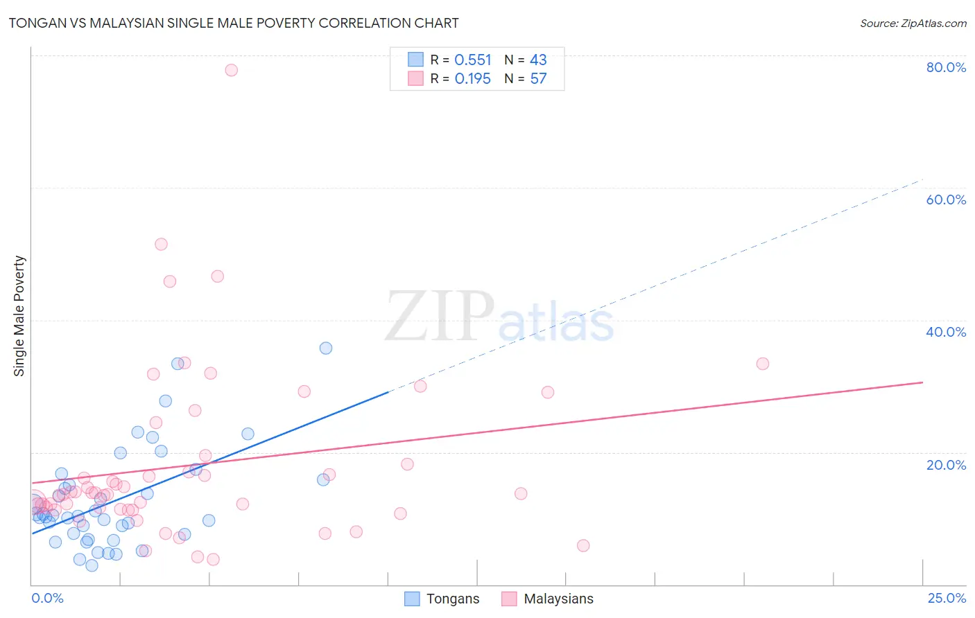 Tongan vs Malaysian Single Male Poverty