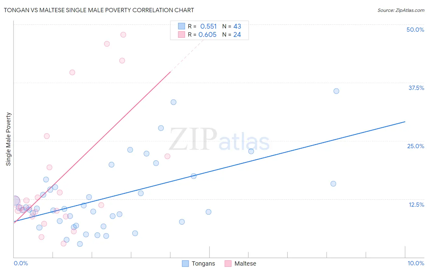 Tongan vs Maltese Single Male Poverty