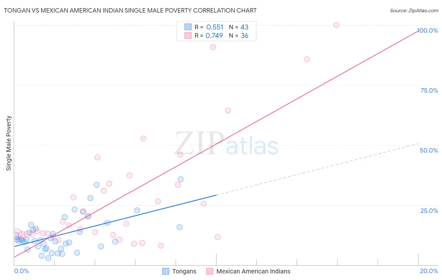 Tongan vs Mexican American Indian Single Male Poverty