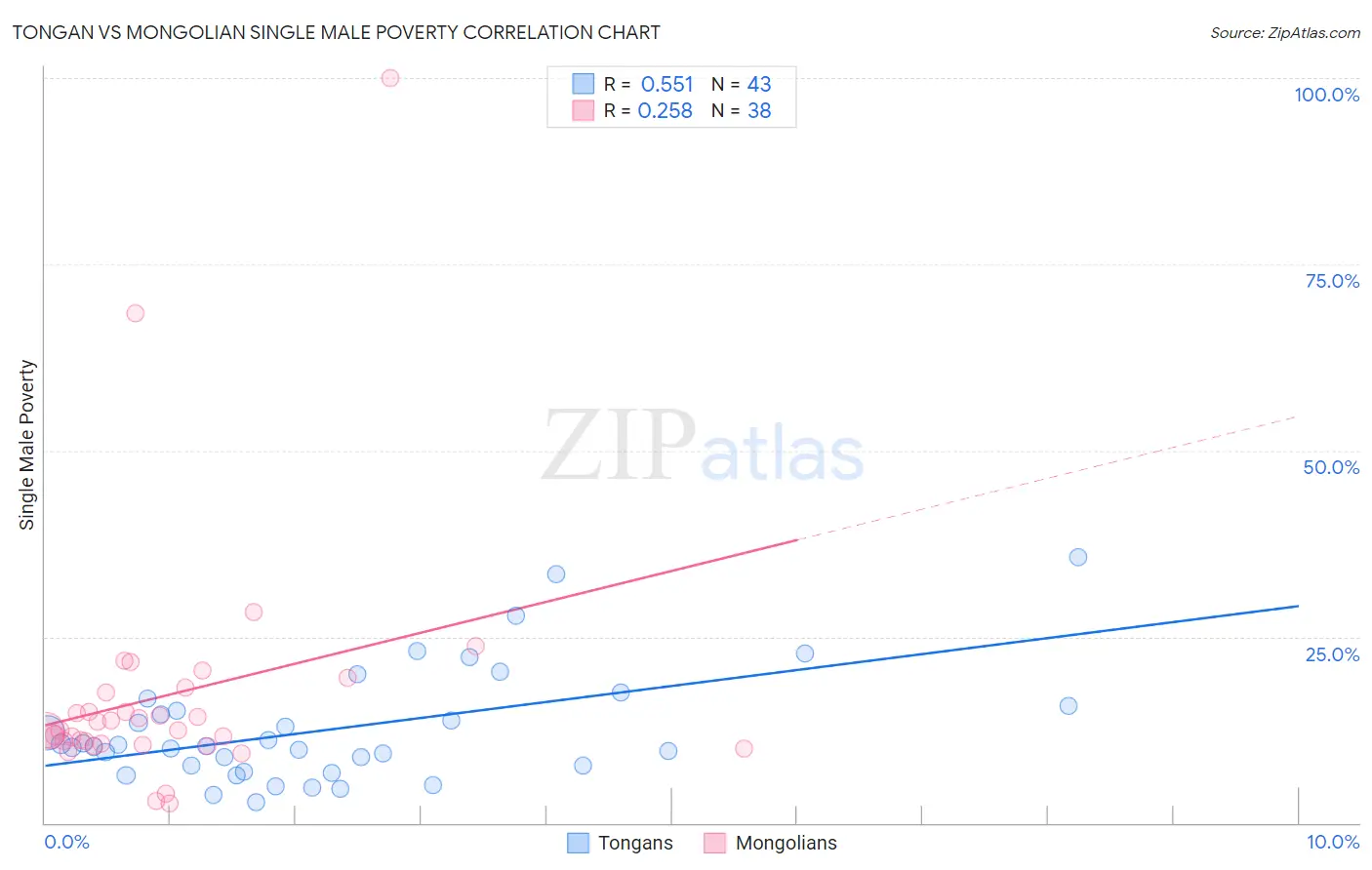 Tongan vs Mongolian Single Male Poverty