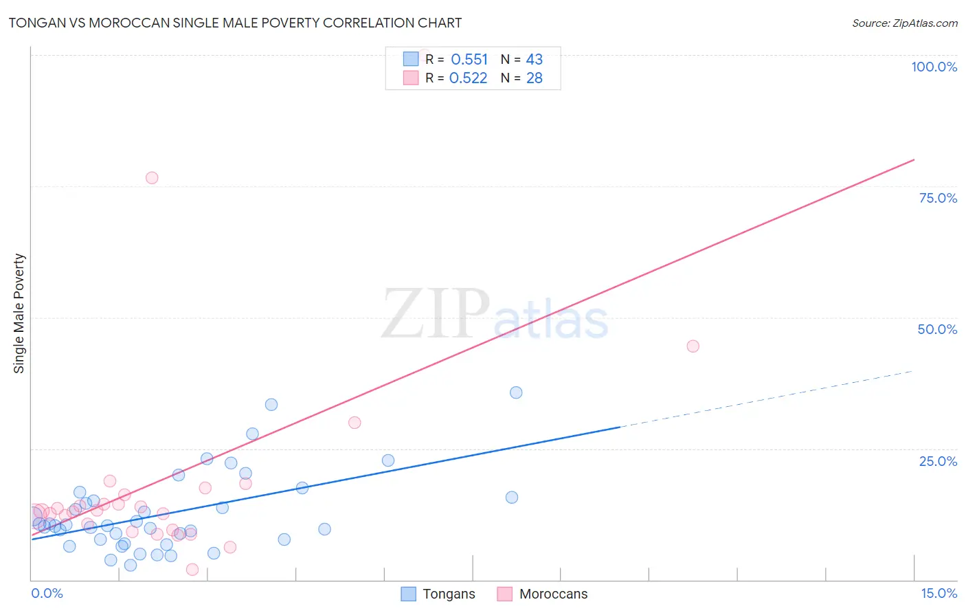 Tongan vs Moroccan Single Male Poverty