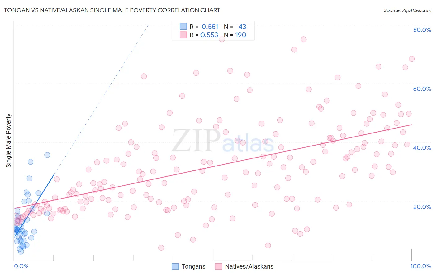 Tongan vs Native/Alaskan Single Male Poverty