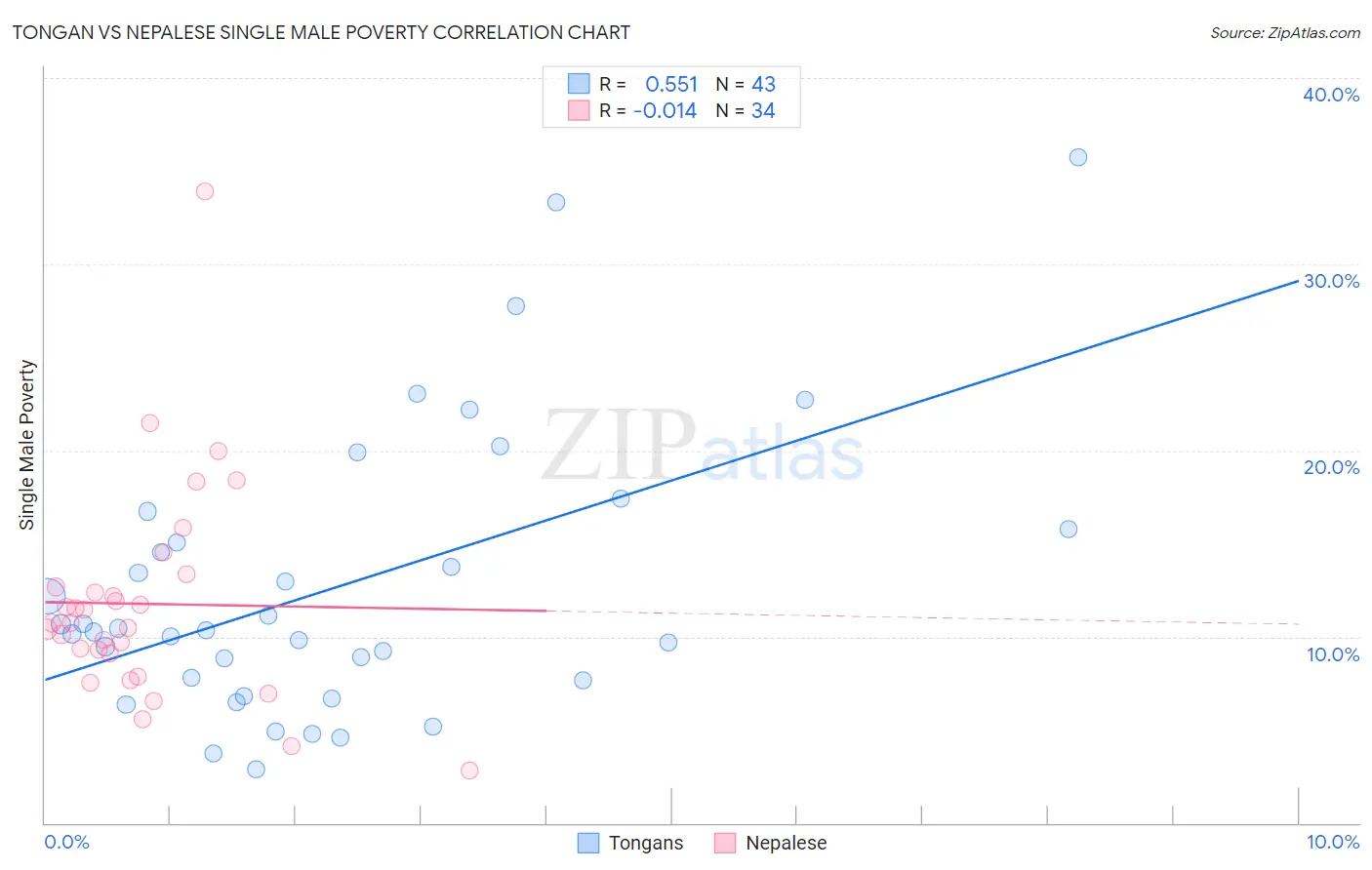 Tongan vs Nepalese Single Male Poverty