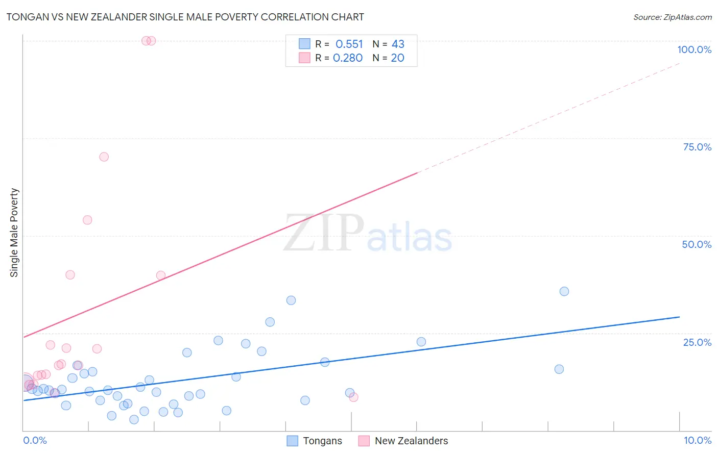 Tongan vs New Zealander Single Male Poverty