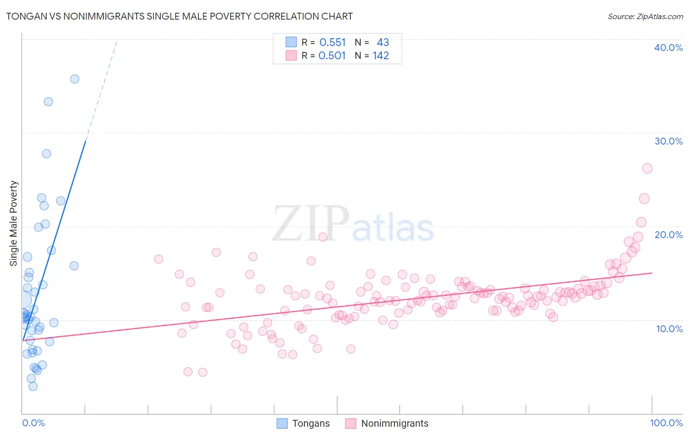 Tongan vs Nonimmigrants Single Male Poverty