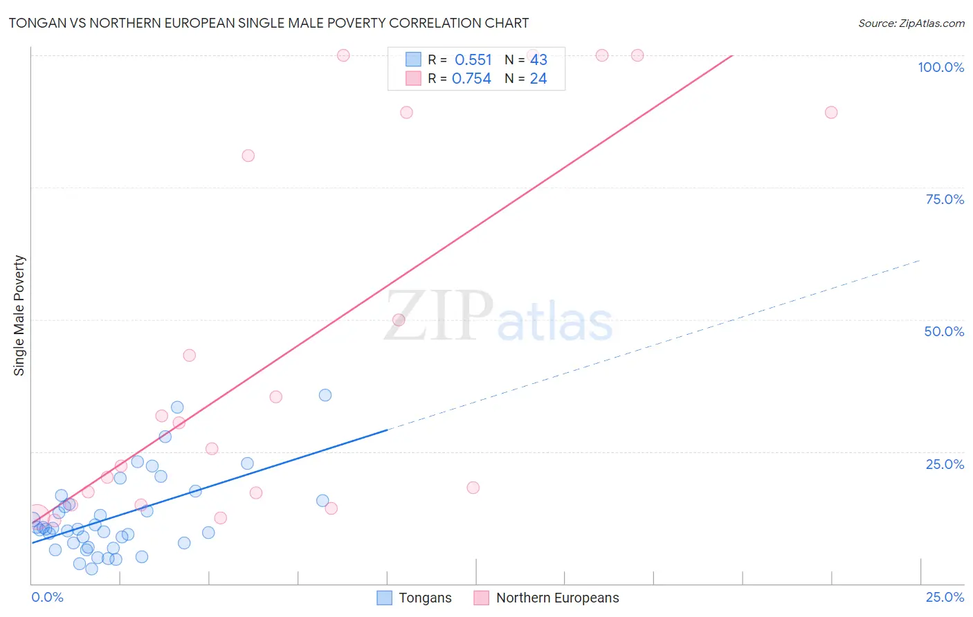 Tongan vs Northern European Single Male Poverty