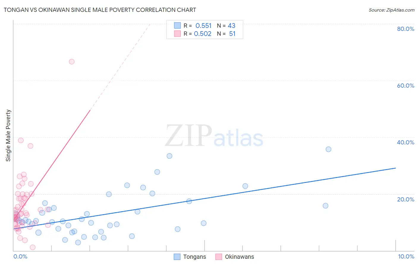 Tongan vs Okinawan Single Male Poverty