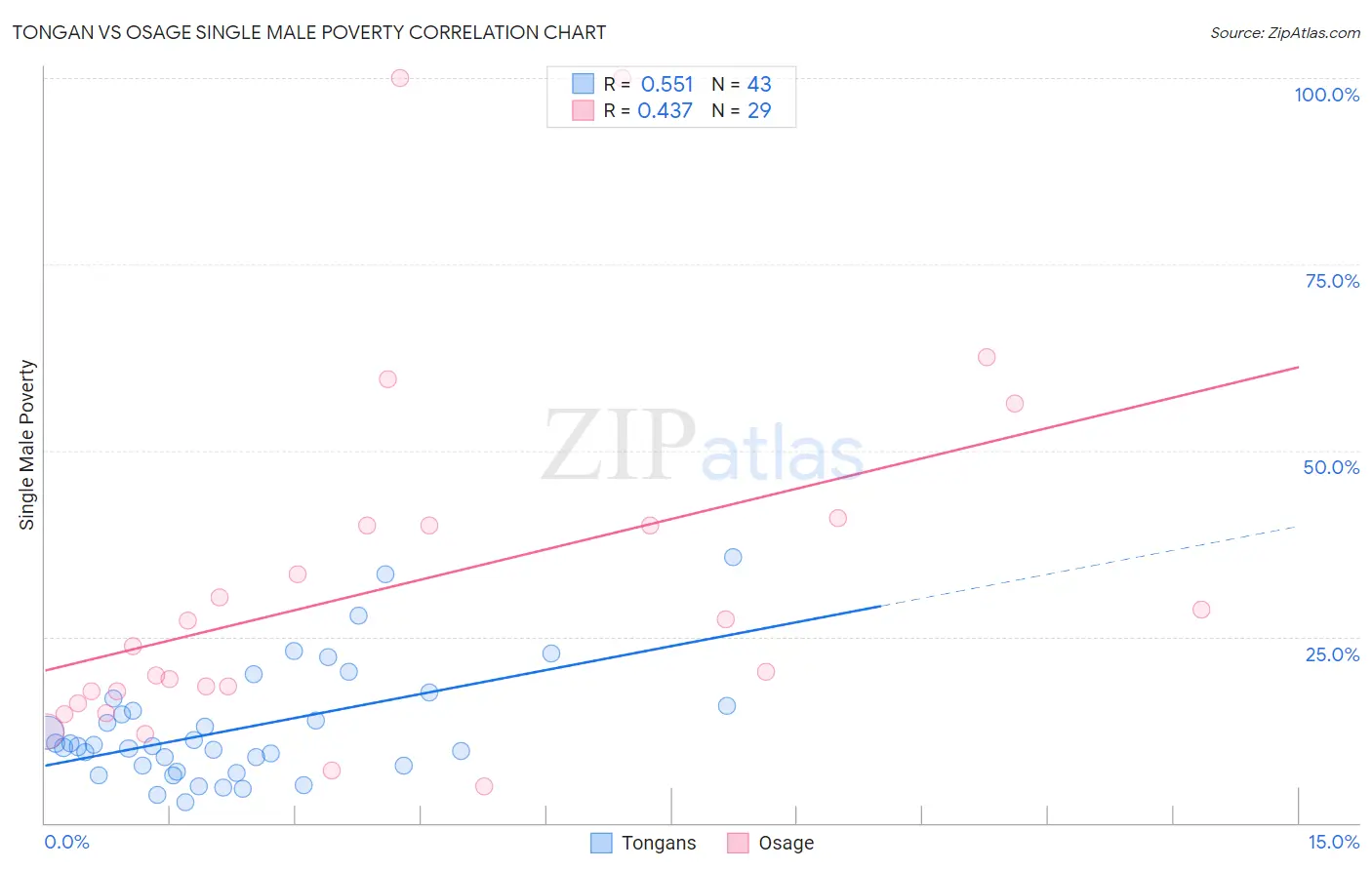 Tongan vs Osage Single Male Poverty