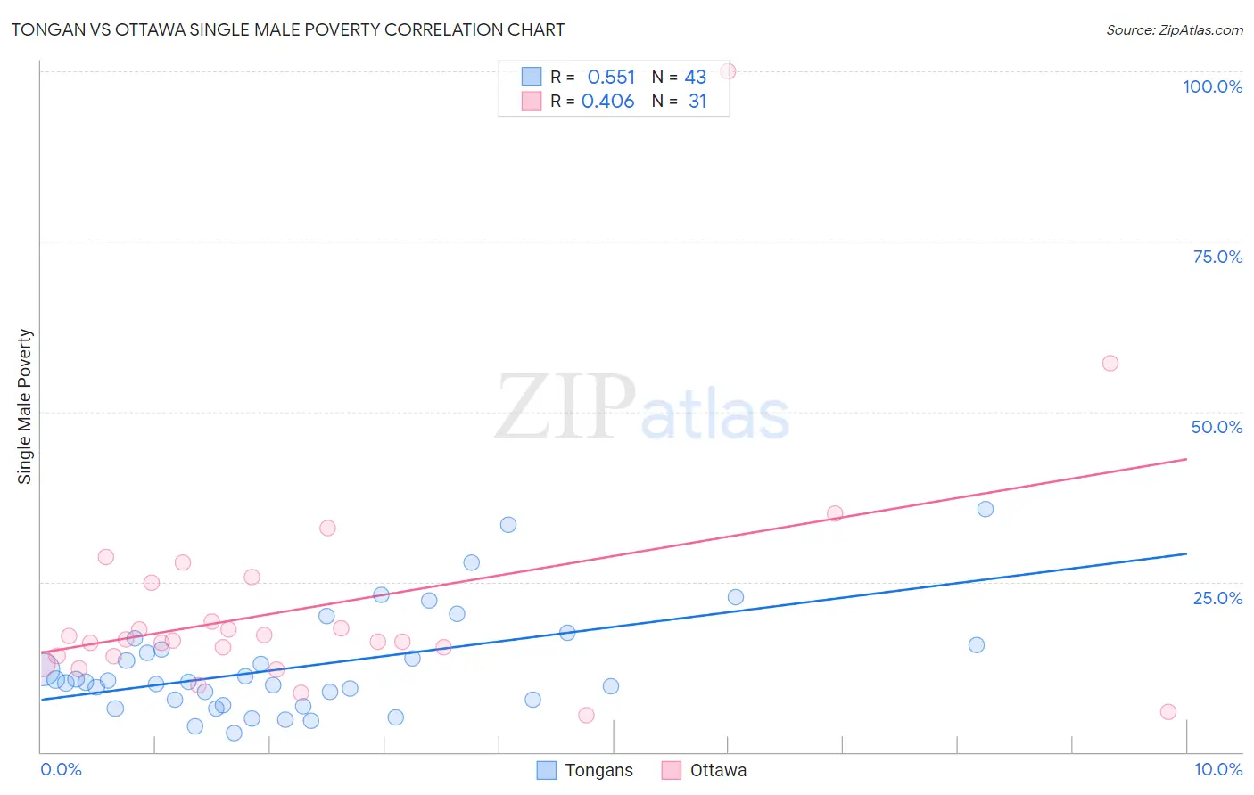 Tongan vs Ottawa Single Male Poverty