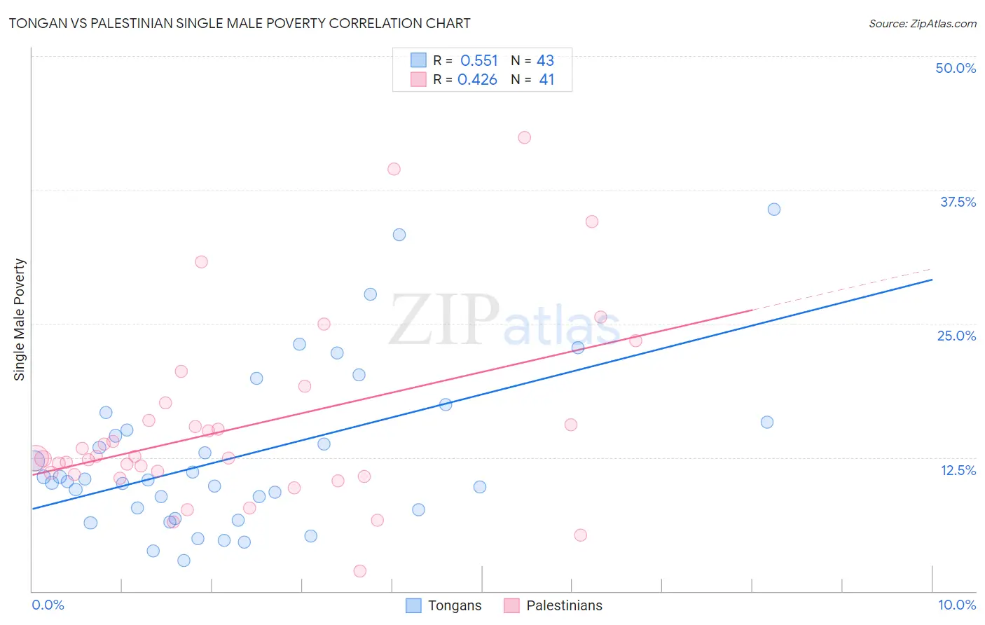 Tongan vs Palestinian Single Male Poverty