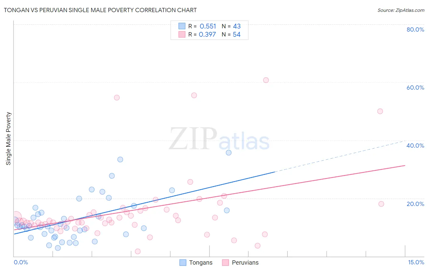 Tongan vs Peruvian Single Male Poverty