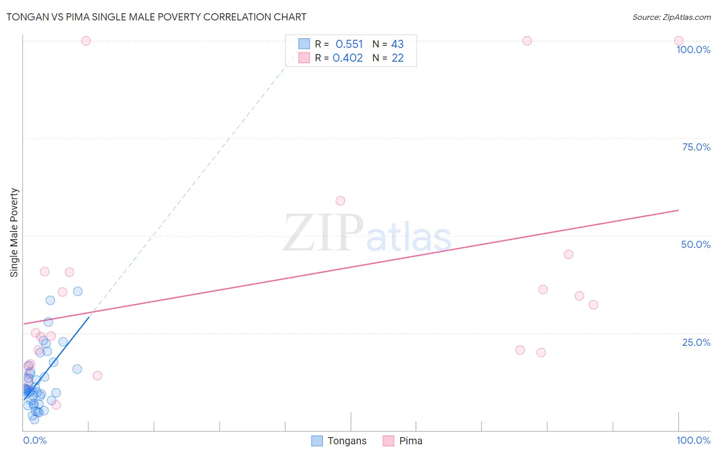 Tongan vs Pima Single Male Poverty