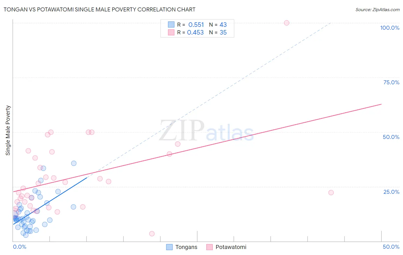 Tongan vs Potawatomi Single Male Poverty