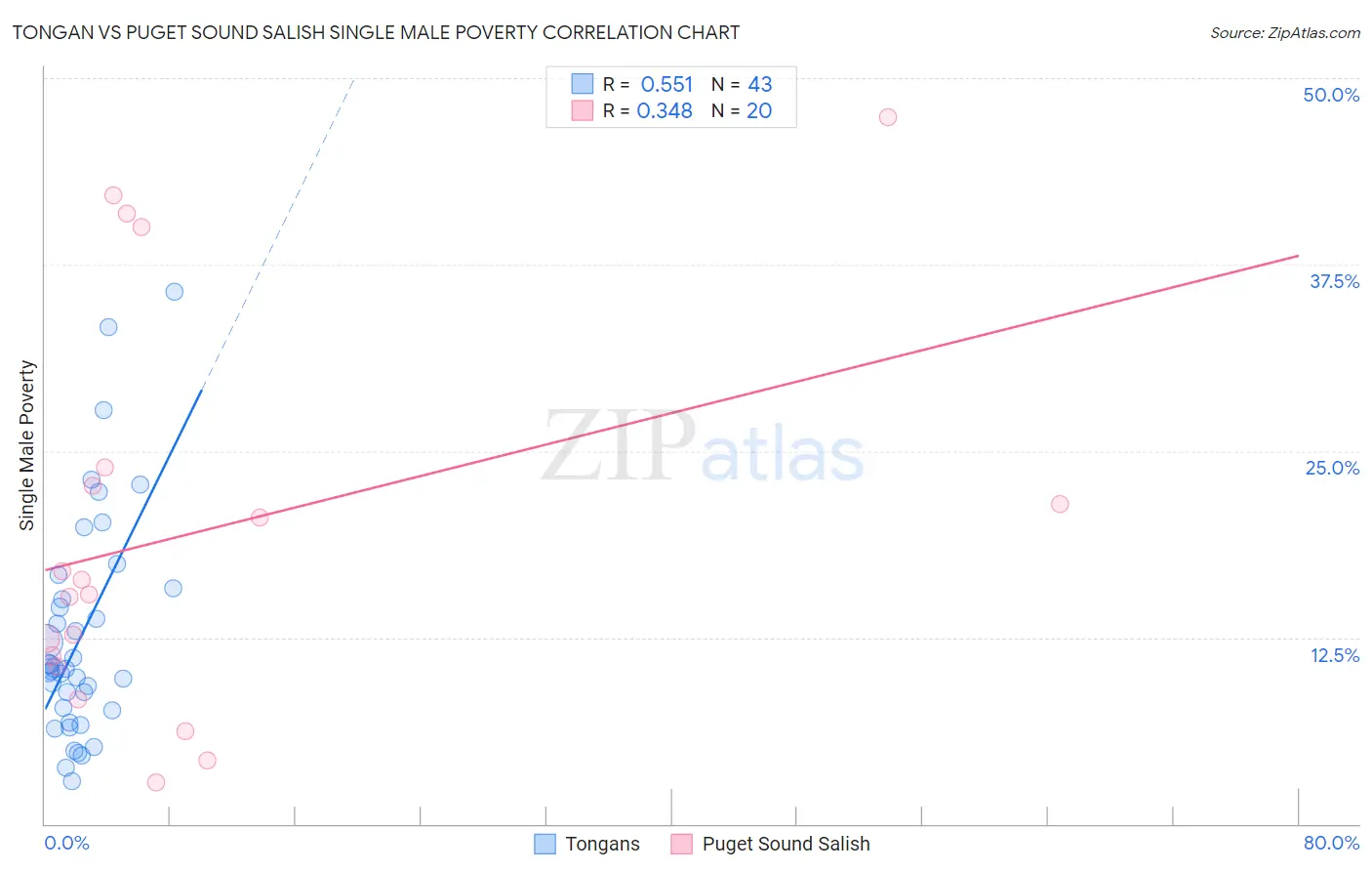 Tongan vs Puget Sound Salish Single Male Poverty