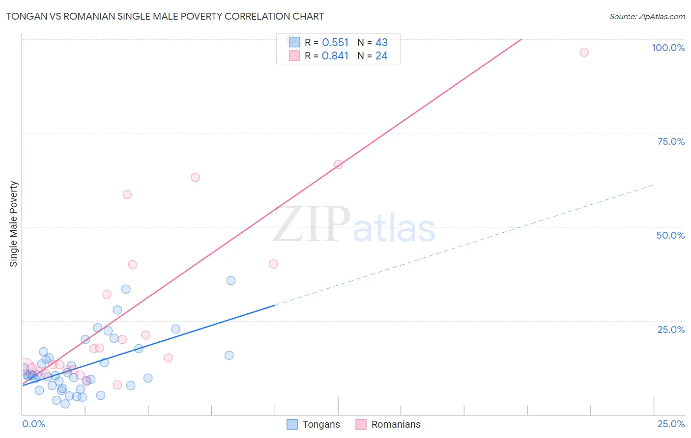 Tongan vs Romanian Single Male Poverty