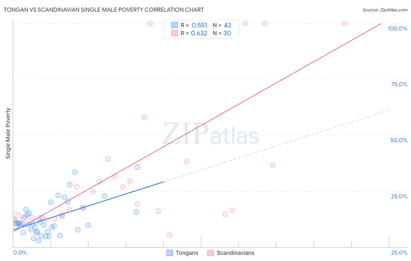 Tongan vs Scandinavian Single Male Poverty