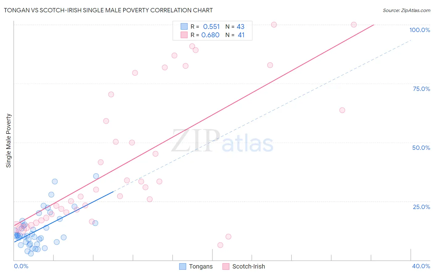 Tongan vs Scotch-Irish Single Male Poverty