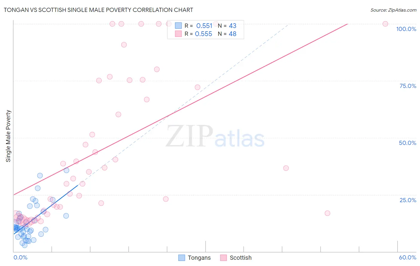 Tongan vs Scottish Single Male Poverty