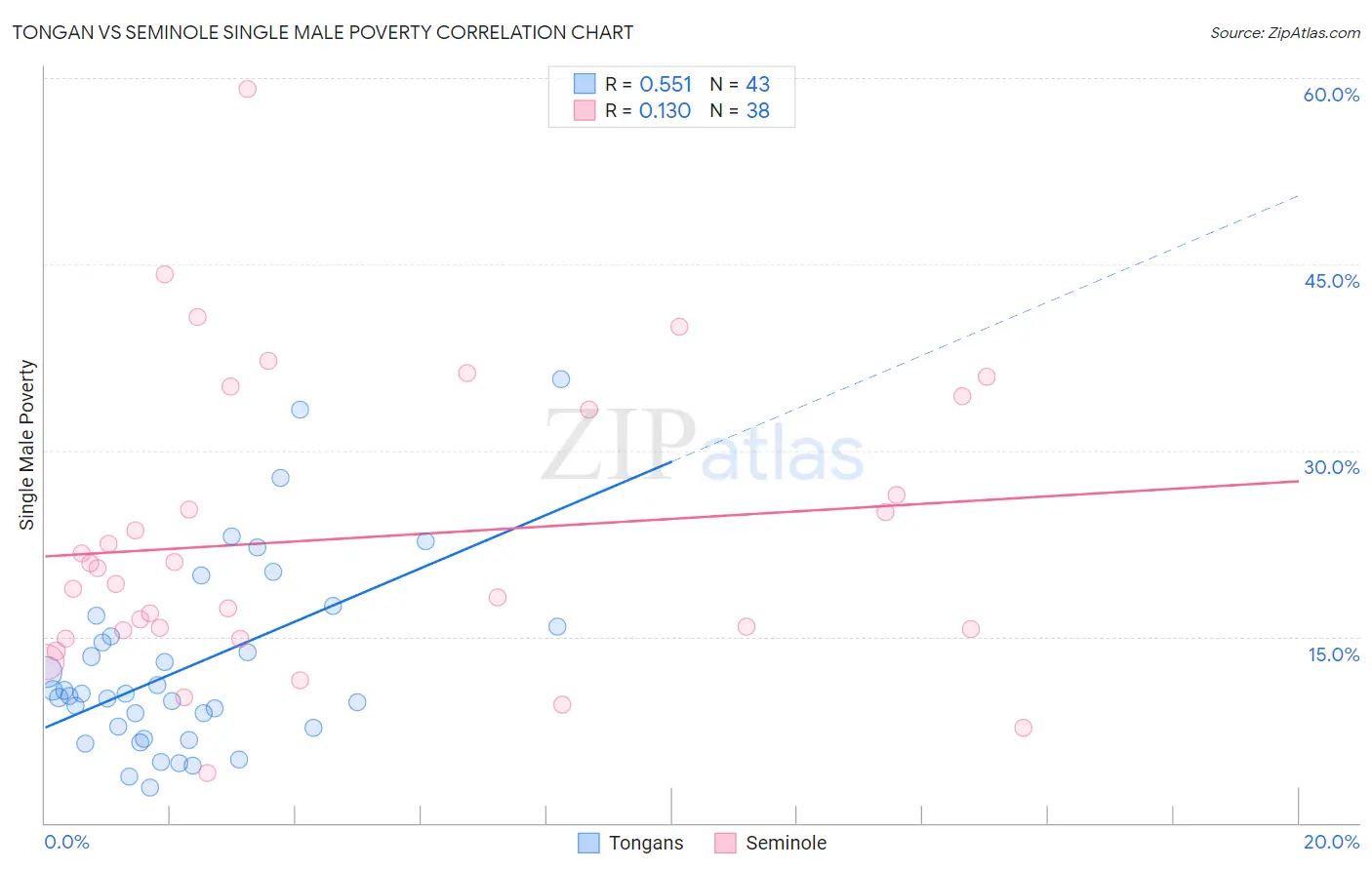 Tongan vs Seminole Single Male Poverty