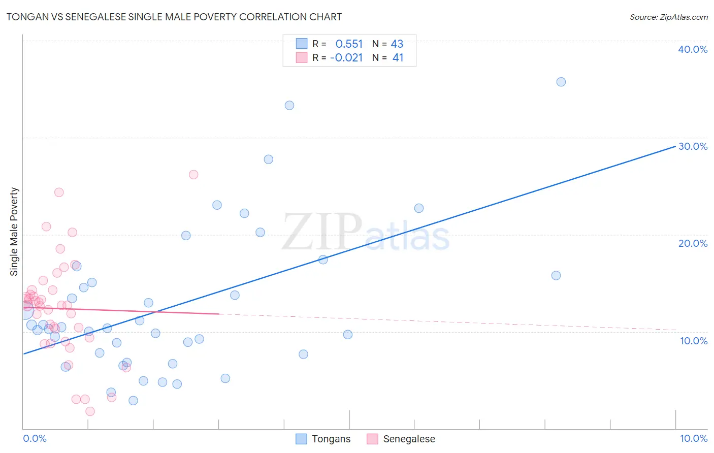 Tongan vs Senegalese Single Male Poverty
