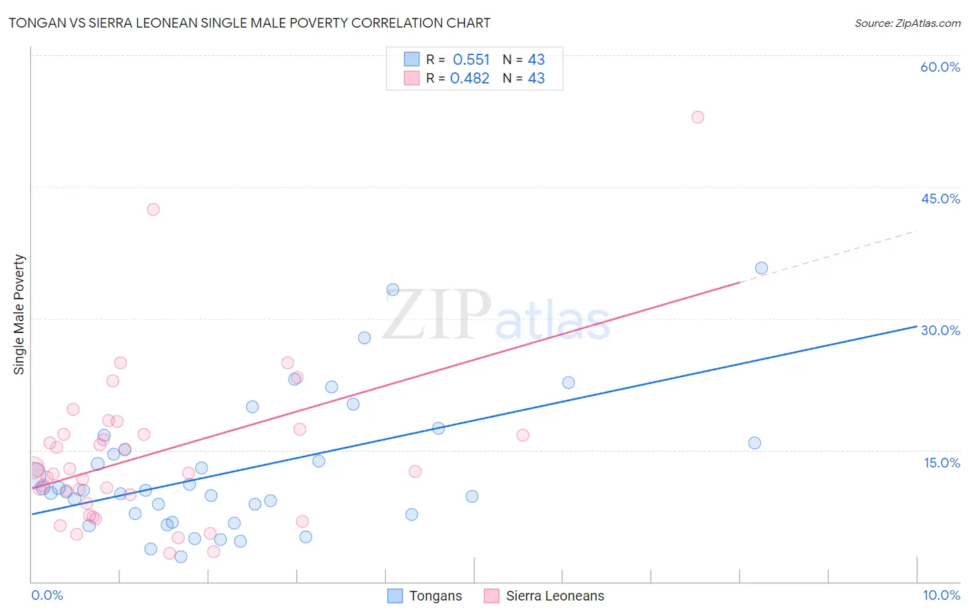 Tongan vs Sierra Leonean Single Male Poverty