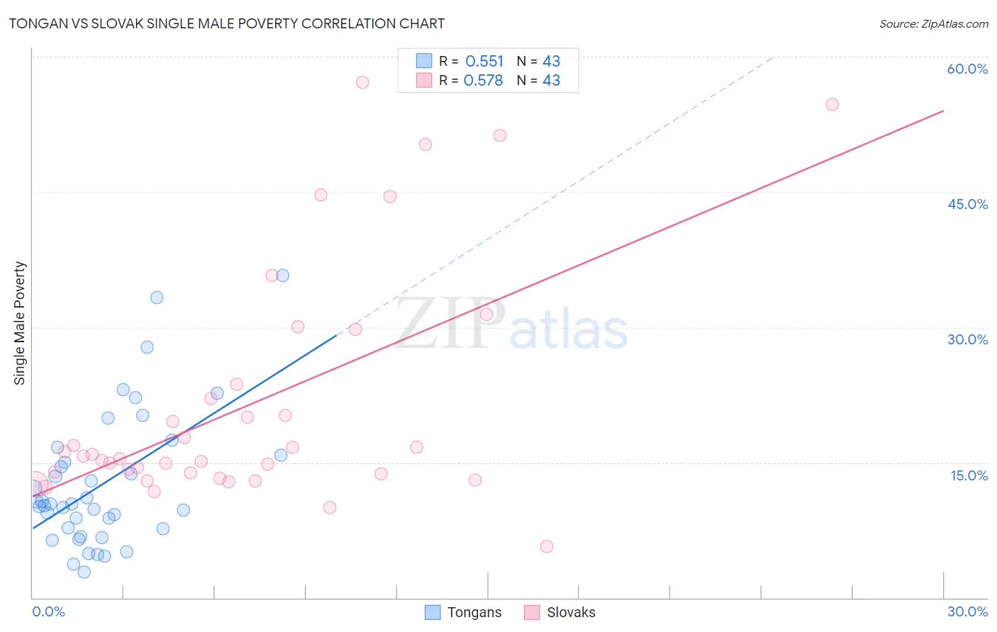 Tongan vs Slovak Single Male Poverty