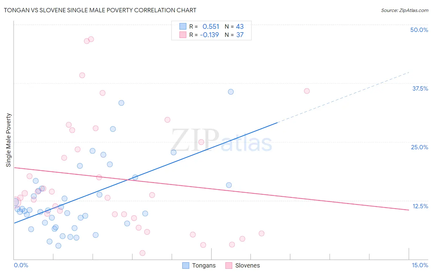 Tongan vs Slovene Single Male Poverty