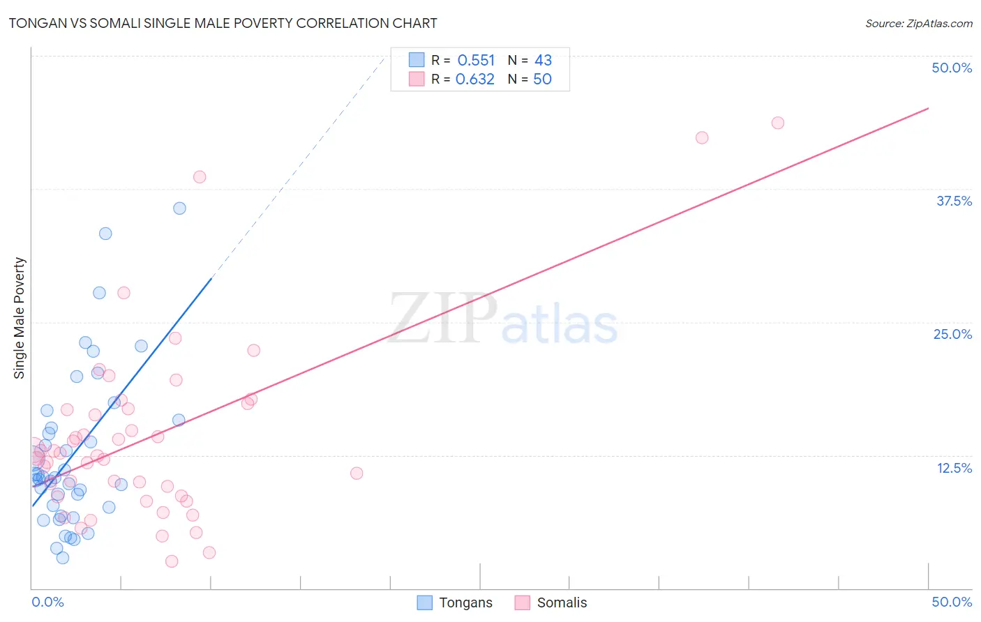 Tongan vs Somali Single Male Poverty