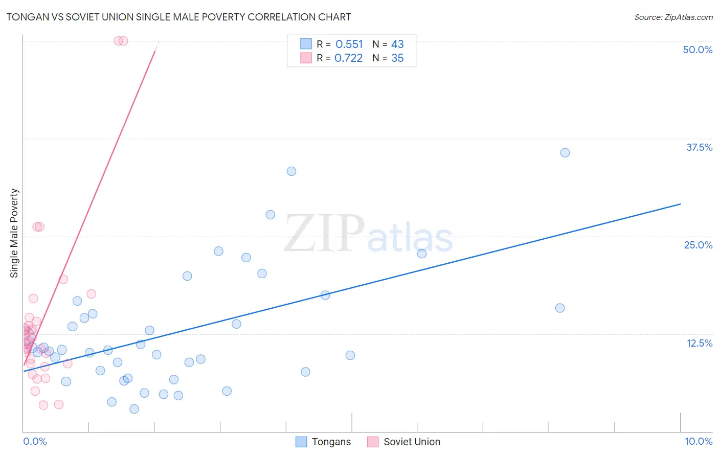 Tongan vs Soviet Union Single Male Poverty