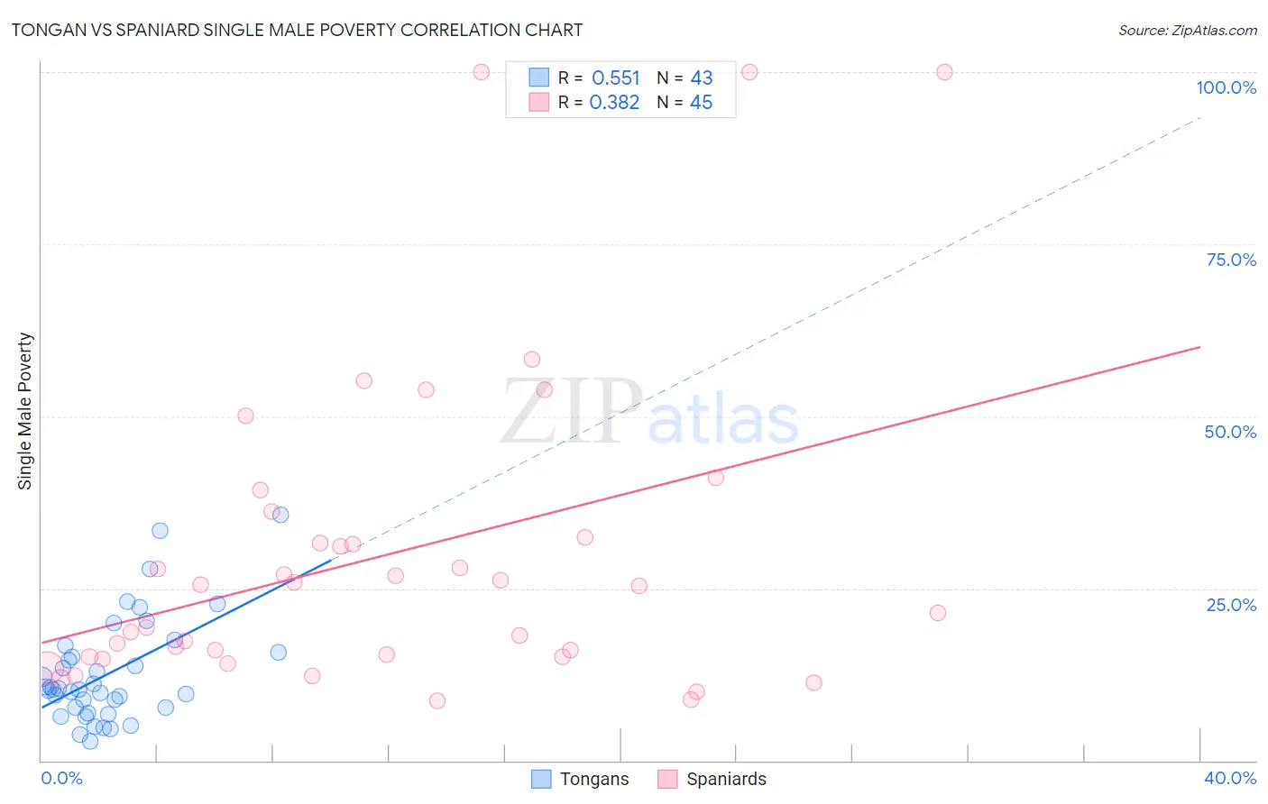 Tongan vs Spaniard Single Male Poverty