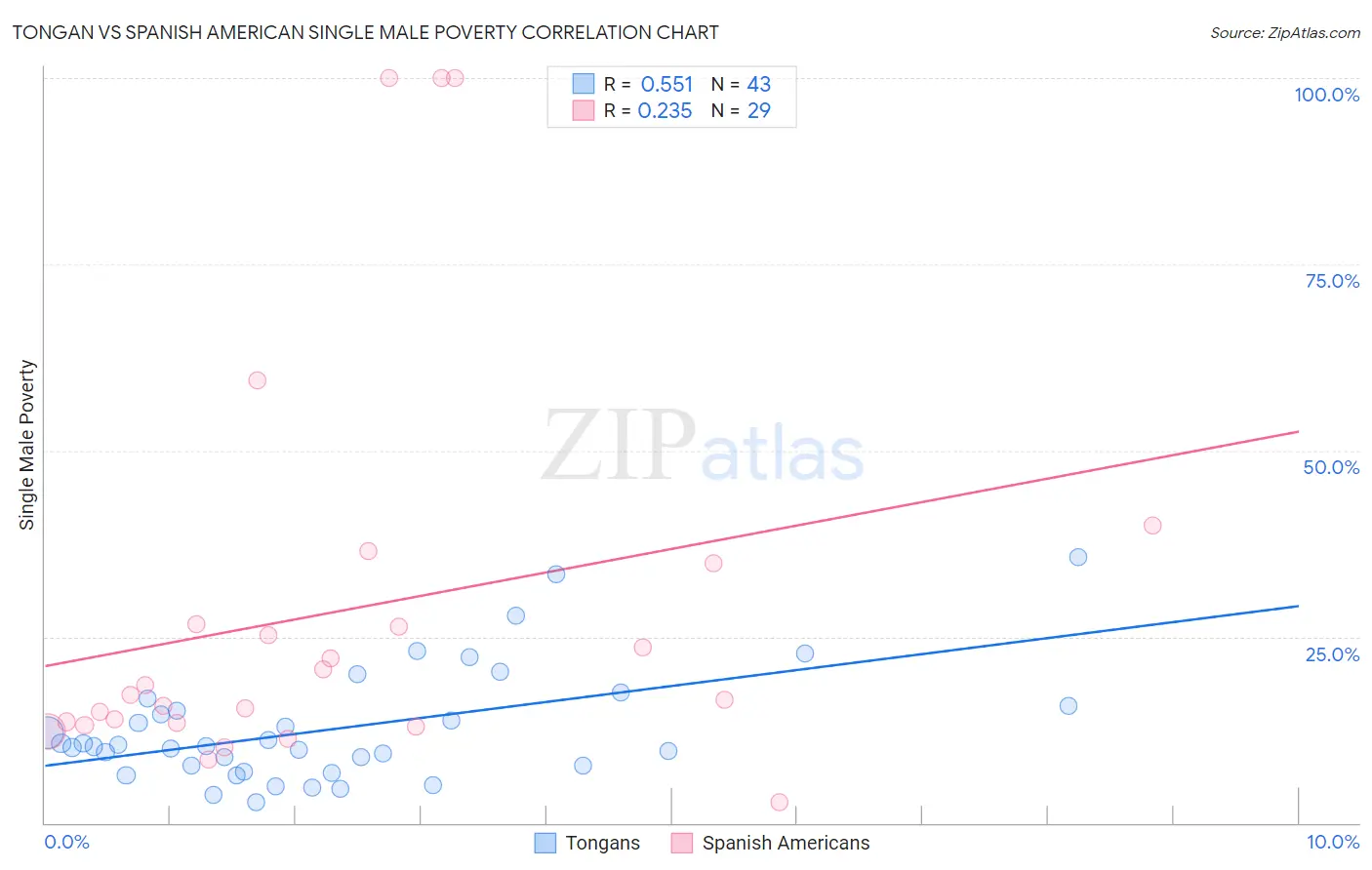 Tongan vs Spanish American Single Male Poverty