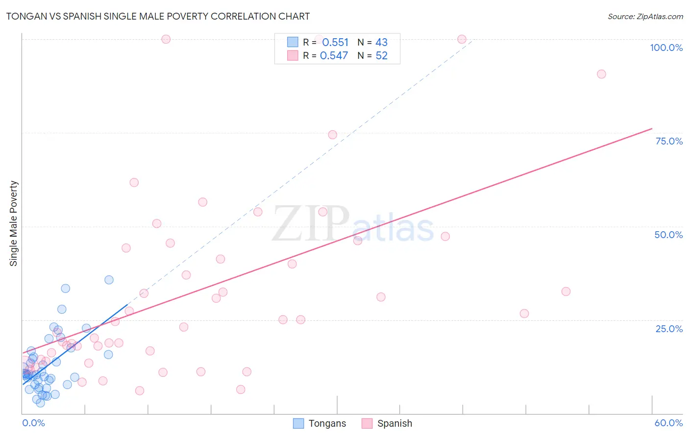 Tongan vs Spanish Single Male Poverty