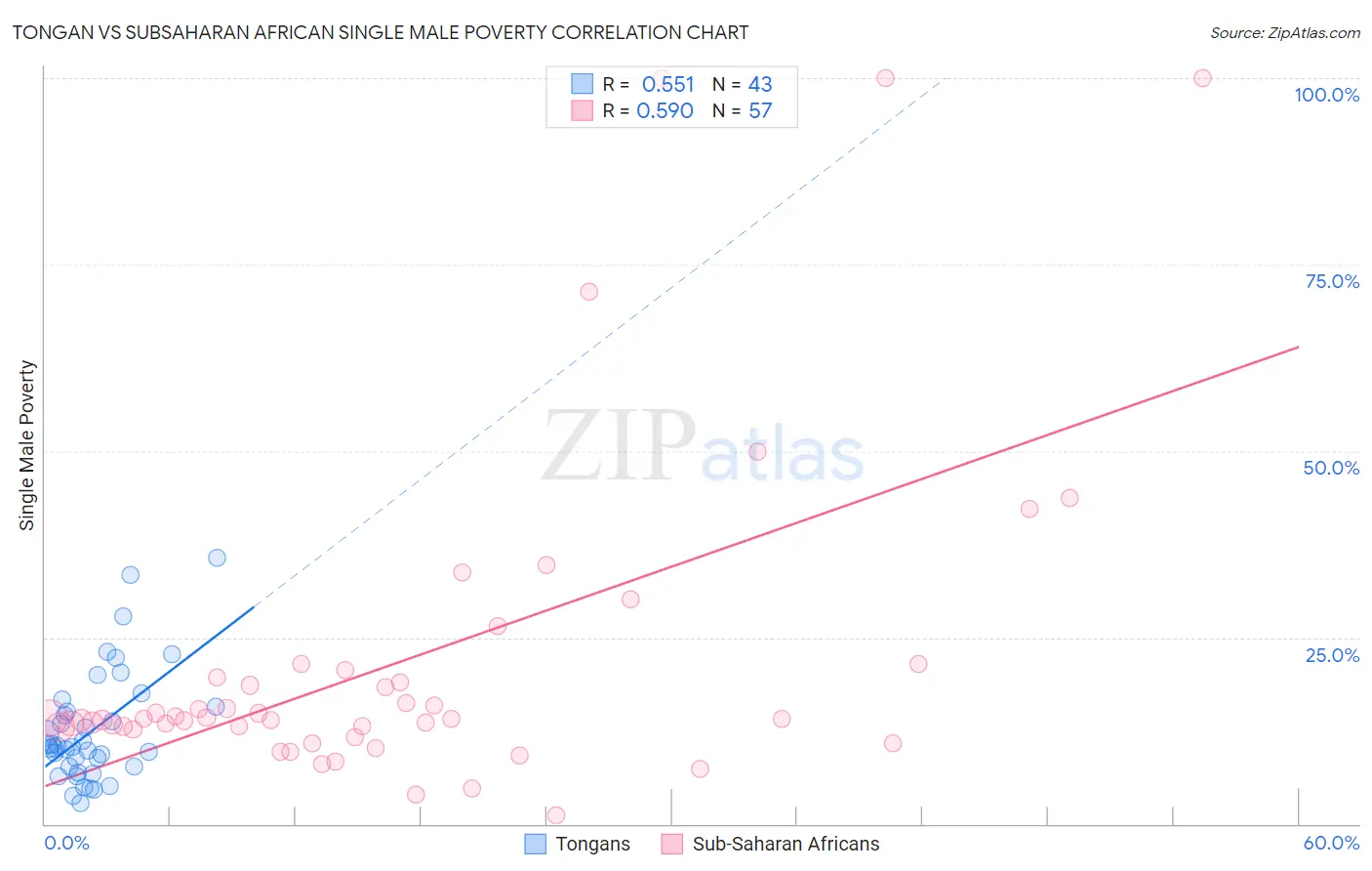 Tongan vs Subsaharan African Single Male Poverty